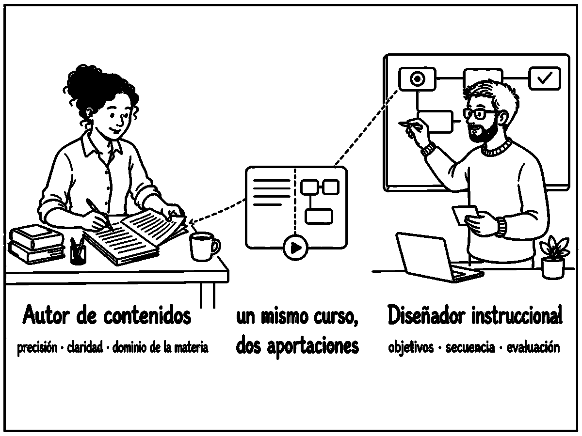 Una autora aporta precisión, claridad y dominio de la materia, mientras un diseñador aporta objetivos, secuencia y evaluación al mismo curso