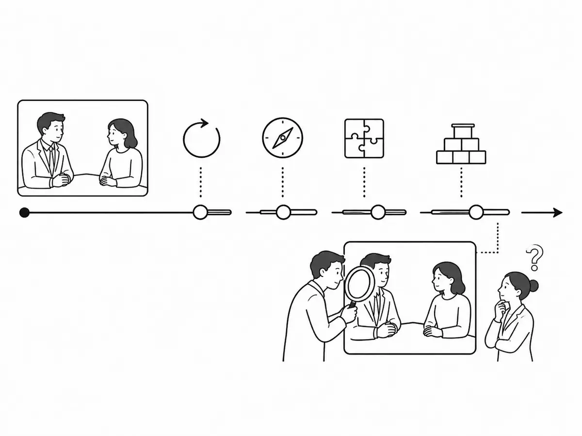 Una línea temporal muestra cómo aumentan continuidad, dirección, integración y dedicación antes de revisar de nuevo la relación