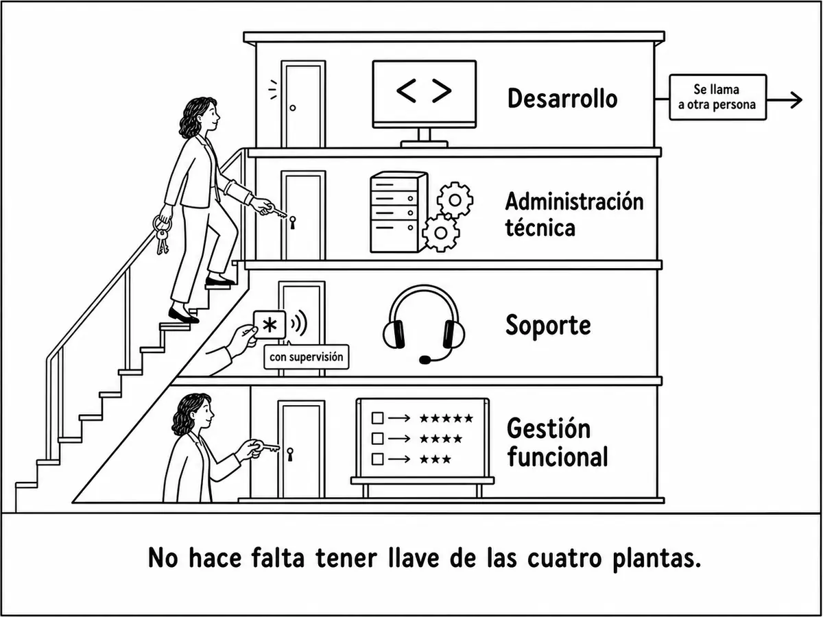 Una técnica recorre una torre que separa gestión funcional, soporte, administración técnica y desarrollo, indicando qué hace sola, con supervisión o deriva